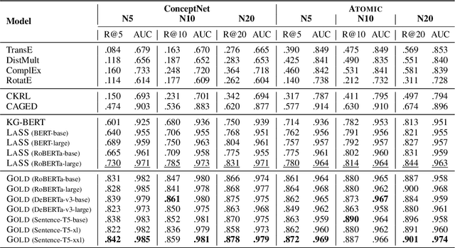Figure 2 for Gold: A Global and Local-aware Denoising Framework for Commonsense Knowledge Graph Noise Detection