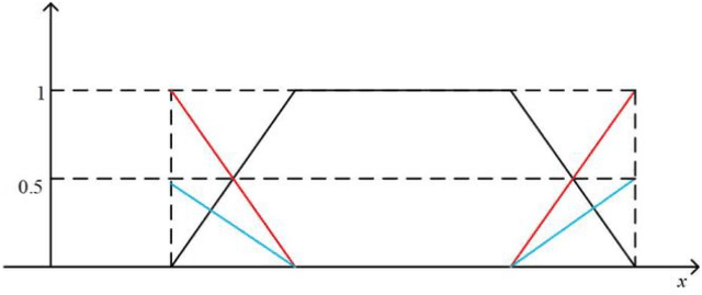Figure 1 for A New Random Forest Ensemble of Intuitionistic Fuzzy Decision Trees