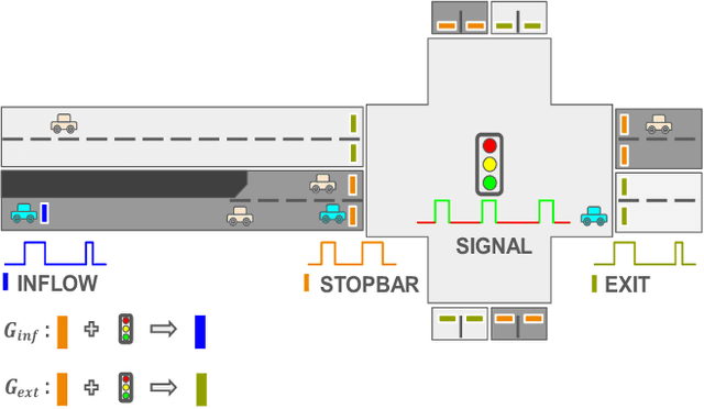 Figure 1 for Graph Attention Network for Lane-Wise and Topology-Invariant Intersection Traffic Simulation