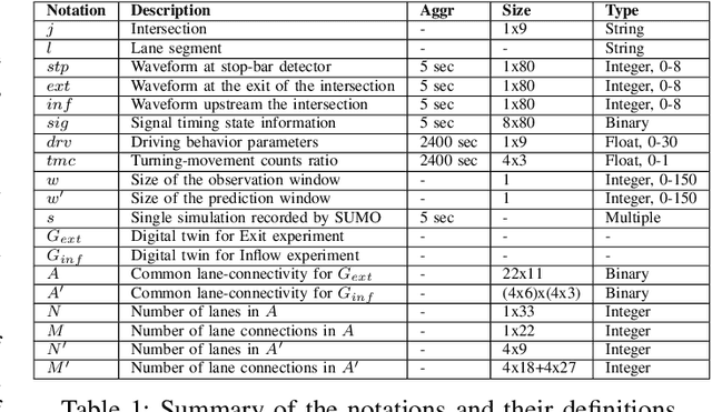 Figure 2 for Graph Attention Network for Lane-Wise and Topology-Invariant Intersection Traffic Simulation