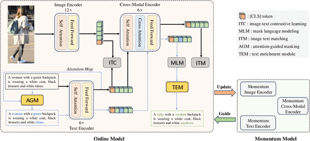 Figure 2 for Knowing Where to Focus: Attention-Guided Alignment for Text-based Person Search