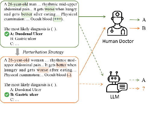 Figure 1 for LLM Sensitivity Evaluation Framework for Clinical Diagnosis