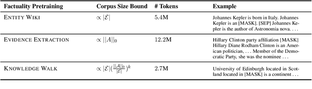 Figure 2 for FactKB: Generalizable Factuality Evaluation using Language Models Enhanced with Factual Knowledge