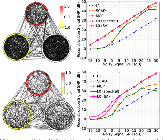 Figure 3 for Inhomogeneous graph trend filtering via a l2,0 cardinality penalty