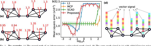 Figure 1 for Inhomogeneous graph trend filtering via a l2,0 cardinality penalty