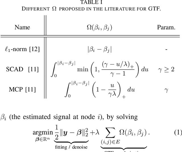 Figure 4 for Inhomogeneous graph trend filtering via a l2,0 cardinality penalty