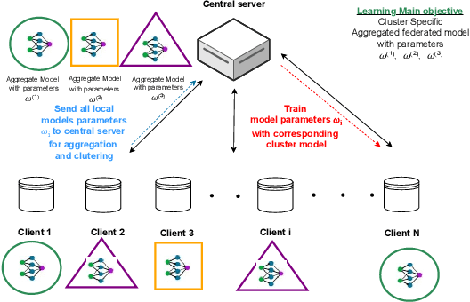 Figure 1 for A Survey on Cluster-based Federated Learning