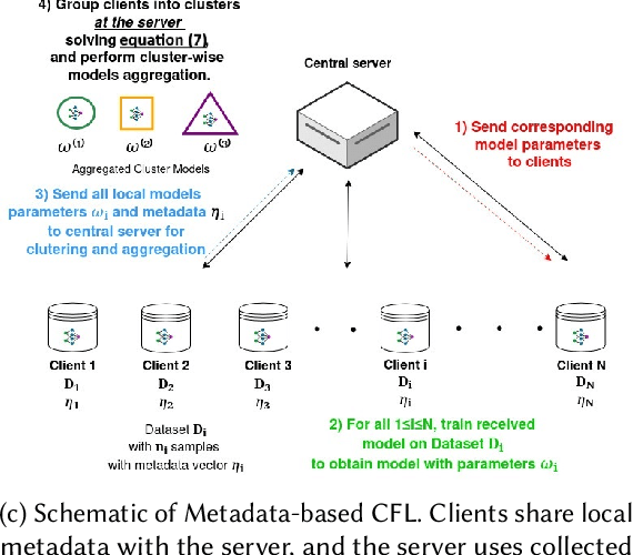 Figure 3 for A Survey on Cluster-based Federated Learning