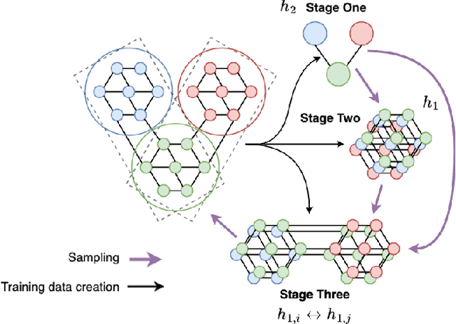 Figure 2 for Hierarchical GNNs for Large Graph Generation