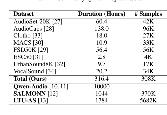 Figure 3 for Teaching Audio-Aware Large Language Models What Does Not Hear: Mitigating Hallucinations through Synthesized Negative Samples