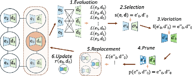 Figure 1 for Guiding Evolutionary AutoEncoder Training with Activation-Based Pruning Operators