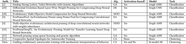 Figure 2 for Guiding Evolutionary AutoEncoder Training with Activation-Based Pruning Operators