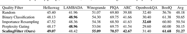 Figure 2 for ScalingFilter: Assessing Data Quality through Inverse Utilization of Scaling Laws