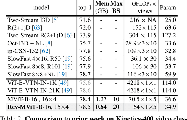 Figure 4 for Reversible Vision Transformers