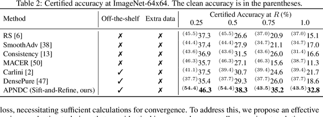 Figure 3 for Your Diffusion Model is Secretly a Certifiably Robust Classifier