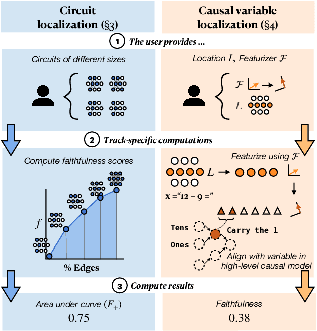 Figure 1 for MIB: A Mechanistic Interpretability Benchmark
