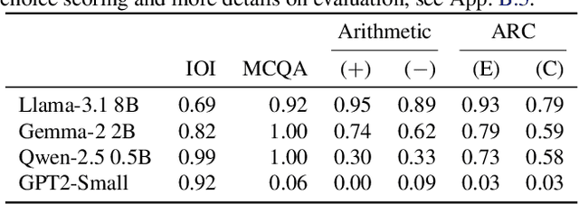 Figure 2 for MIB: A Mechanistic Interpretability Benchmark