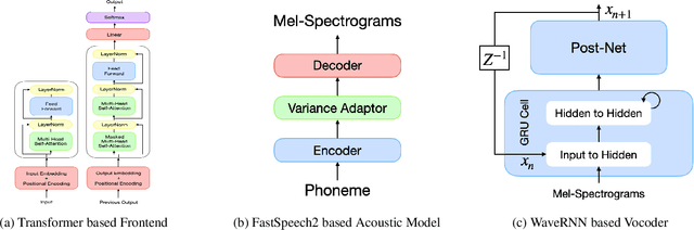 Figure 1 for Compact Neural TTS Voices for Accessibility