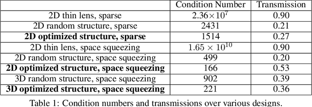 Figure 2 for Transcending shift-invariance in the paraxial regime via end-to-end inverse design of freeform nanophotonics