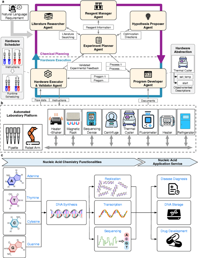 Figure 1 for An AI-native experimental laboratory for autonomous biomolecular engineering