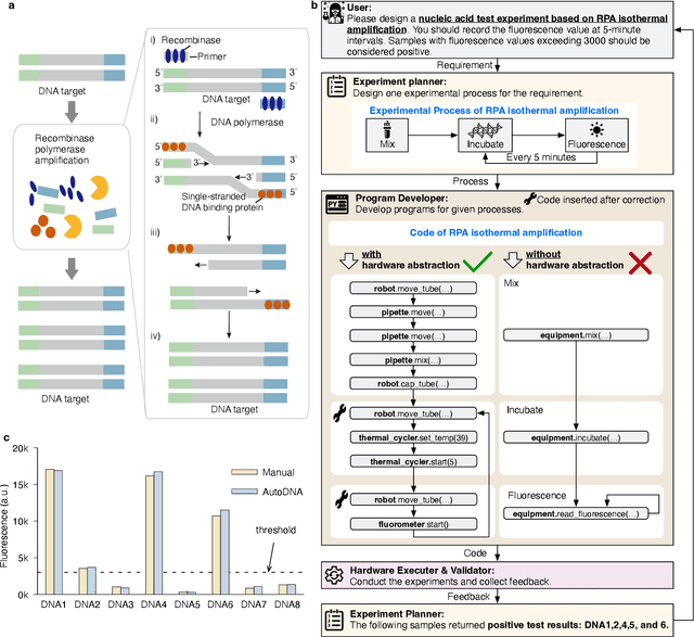 Figure 2 for An AI-native experimental laboratory for autonomous biomolecular engineering