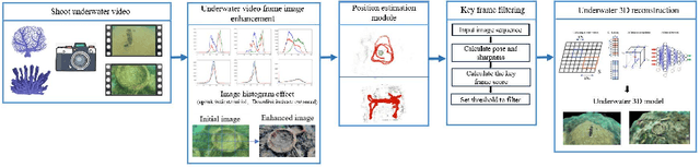 Figure 1 for Scene 3-D Reconstruction System in Scattering Medium