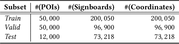 Figure 2 for DuMapper: Towards Automatic Verification of Large-Scale POIs with Street Views at Baidu Maps