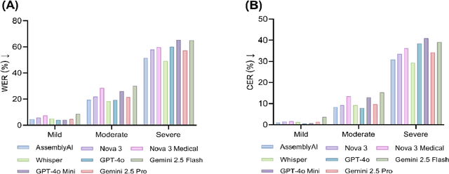 Figure 3 for Zero-Shot Recognition of Dysarthric Speech Using Commercial Automatic Speech Recognition and Multimodal Large Language Models