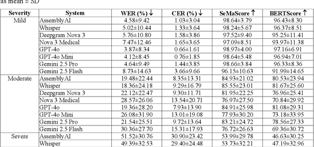 Figure 4 for Zero-Shot Recognition of Dysarthric Speech Using Commercial Automatic Speech Recognition and Multimodal Large Language Models