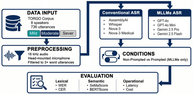 Figure 1 for Zero-Shot Recognition of Dysarthric Speech Using Commercial Automatic Speech Recognition and Multimodal Large Language Models