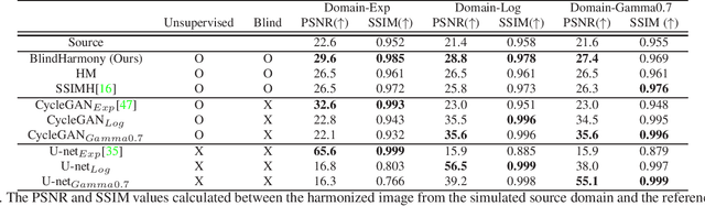 Figure 1 for BlindHarmony: "Blind" Harmonization for MR Images via Flow model