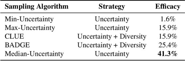 Figure 4 for NeuroADDA: Active Discriminative Domain Adaptation in Connectomic