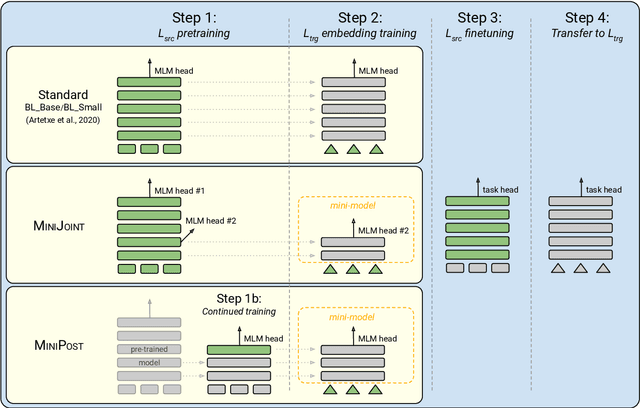 Figure 3 for Mini-Model Adaptation: Efficiently Extending Pretrained Models to New Languages via Aligned Shallow Training