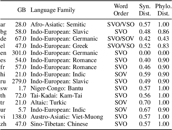Figure 2 for Mini-Model Adaptation: Efficiently Extending Pretrained Models to New Languages via Aligned Shallow Training