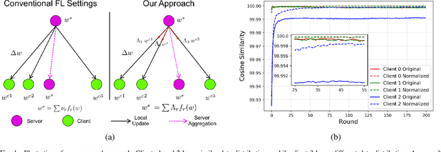 Figure 1 for Client Contribution Normalization for Enhanced Federated Learning