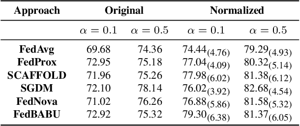 Figure 3 for Client Contribution Normalization for Enhanced Federated Learning