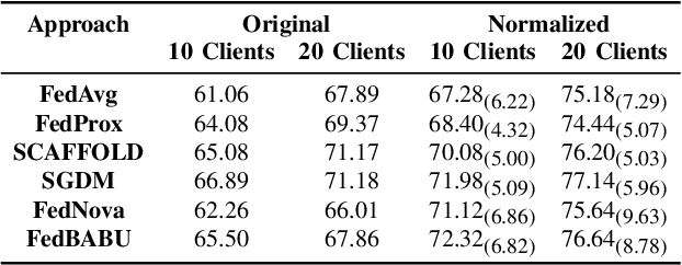 Figure 4 for Client Contribution Normalization for Enhanced Federated Learning