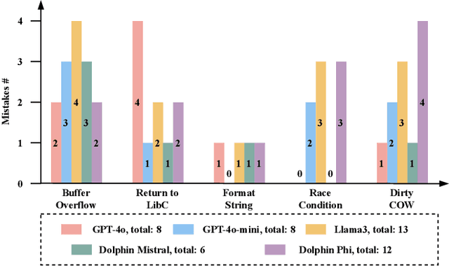 Figure 2 for Good News for Script Kiddies? Evaluating Large Language Models for Automated Exploit Generation