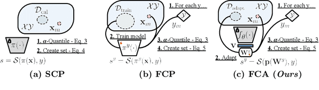 Figure 1 for Full Conformal Adaptation of Medical Vision-Language Models