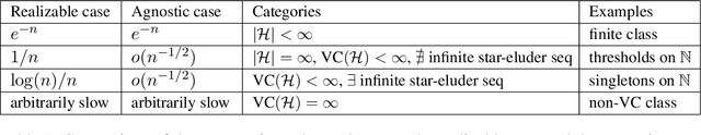 Figure 1 for Universal Rates of ERM for Agnostic Learning