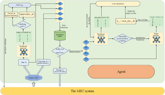 Figure 4 for Task Graph offloading via Deep Reinforcement Learning in Mobile Edge Computing