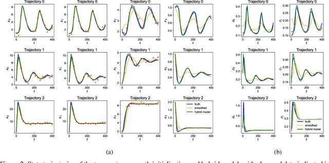 Figure 3 for A Simultaneous Approach for Training Neural Differential-Algebraic Systems of Equations