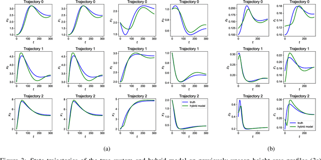 Figure 4 for A Simultaneous Approach for Training Neural Differential-Algebraic Systems of Equations