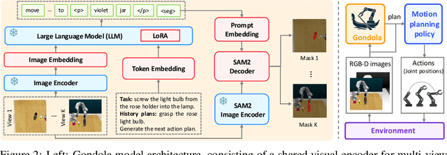 Figure 3 for Gondola: Grounded Vision Language Planning for Generalizable Robotic Manipulation