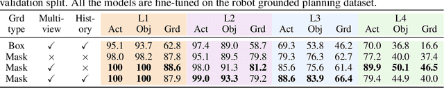 Figure 2 for Gondola: Grounded Vision Language Planning for Generalizable Robotic Manipulation