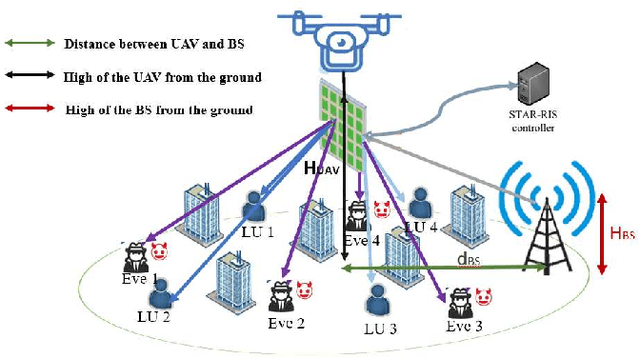 Figure 1 for Secure Communication of UAV-mounted STAR-RIS under Phase Shift Errors