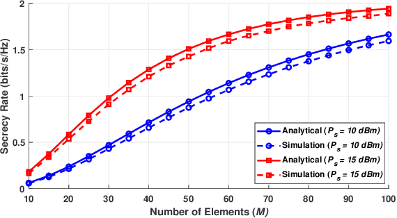 Figure 4 for Secure Communication of UAV-mounted STAR-RIS under Phase Shift Errors