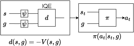 Figure 1 for Goal Reaching with Eikonal-Constrained Hierarchical Quasimetric Reinforcement Learning