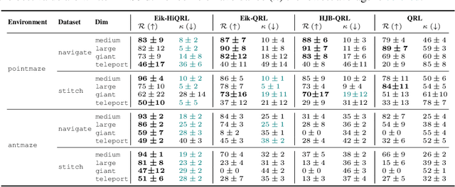 Figure 2 for Goal Reaching with Eikonal-Constrained Hierarchical Quasimetric Reinforcement Learning