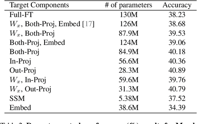 Figure 4 for Parameter Efficient Mamba Tuning via Projector-targeted Diagonal-centric Linear Transformation